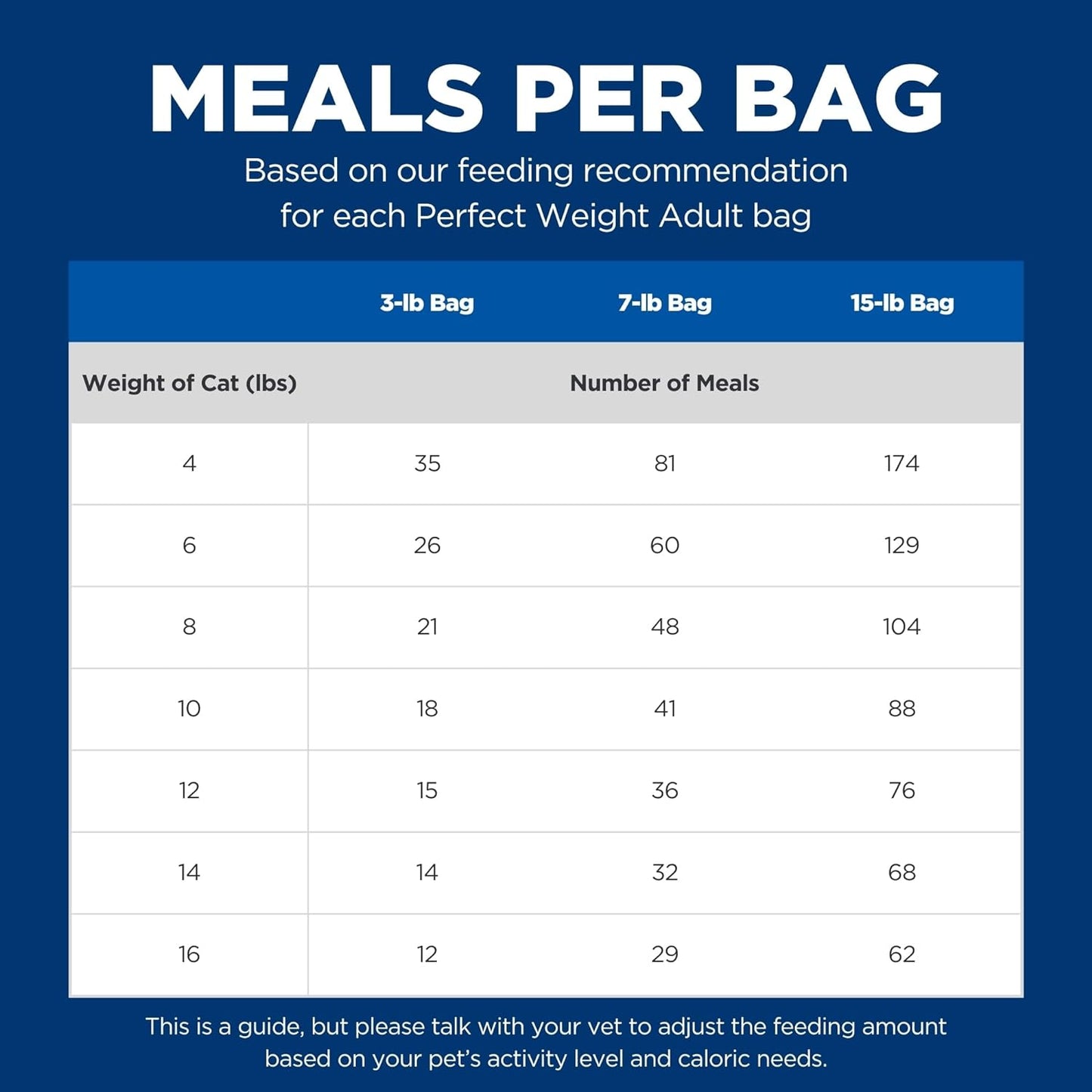 Hills cat perfect weight 2968 cat food 3lbs
