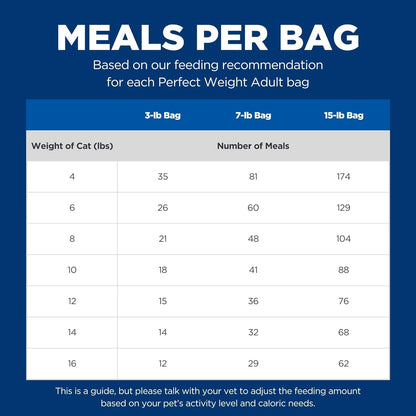 Hills cat perfect weight 2968 cat food 3lbs